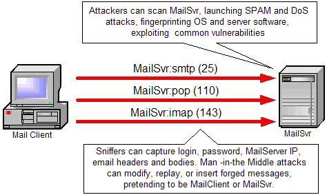 Typical Remote Access Security Risks