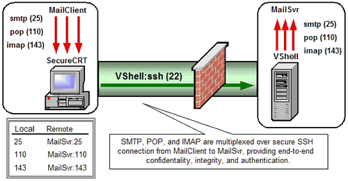 Local Port Forwarding to Application on VShell Server