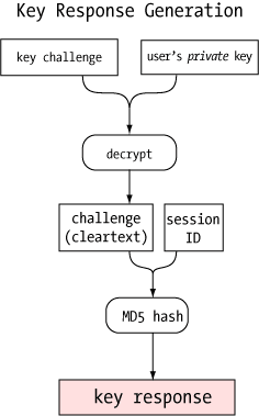 key response generation